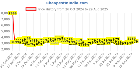 myntra.com Wildcraft Unisex Printed Trek 75 Rucksack wildcraft Price History Graph from 26 Oct 2024 to 29 Aug 2025