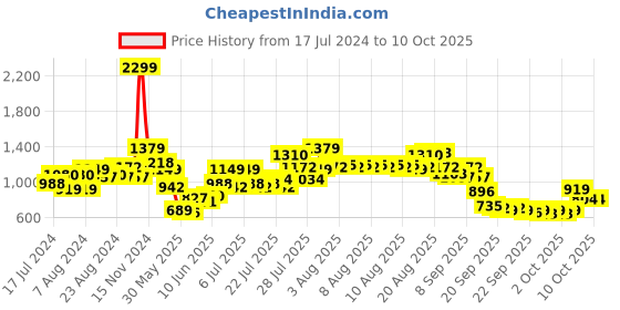 myntra.com Wildcraft Unisex Red & Black Colourblocked Backpack wildcraft Price History Graph from 17 Jul 2024 to 9 Oct 2025