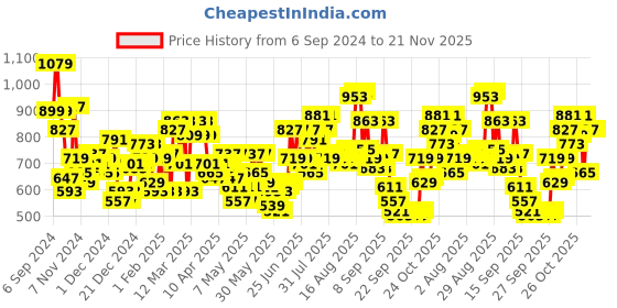 myntra.com Wildcraft Unisex Red & Black Geometric Backpack 1 Backpack wildcraft Price History Graph from 6 Sep 2024 to 20 Nov 2025