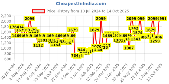 myntra.com Wildcraft Unisex Red & Grey WIKI PACK 3 Jacq Backpack wildcraft Price History Graph from 10 Jul 2024 to 14 Oct 2025