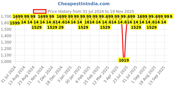 myntra.com Wildcraft Unisex Red & Orange Streak 1.0 Solid Backpack wildcraft Price History Graph from 31 Jul 2024 to 19 Nov 2025