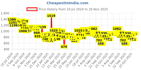 myntra.com Wildcraft Unisex Red & White Graphic Blaze2 Helmet Backpack wildcraft Price History Graph from 10 Jul 2024 to 25 Nov 2025
