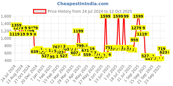 myntra.com Wildcraft Unisex Red & White Printed Backpack wildcraft Price History Graph from 24 Jul 2024 to 12 Oct 2025