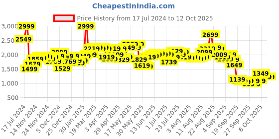 myntra.com Wildcraft Unisex Red & White Typography Backpack wildcraft Price History Graph from 17 Jul 2024 to 12 Oct 2025