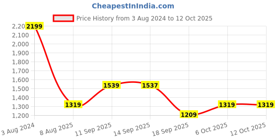 myntra.com Wildcraft Unisex Red & White WIKI SQUAD 2 Play Of Backpack wildcraft Price History Graph from 3 Aug 2024 to 12 Oct 2025