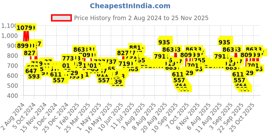 myntra.com Wildcraft Unisex Red Brand Logo Backpack wildcraft Price History Graph from 2 Aug 2024 to 24 Nov 2025