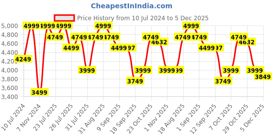 myntra.com Wildcraft Unisex Red Brand Logo Eiger 45 Pro Backpack wildcraft Price History Graph from 10 Jul 2024 to 5 Dec 2025