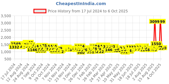 myntra.com Wildcraft Unisex Red Colossal Graphic Backpack wildcraft Price History Graph from 17 Jul 2024 to 6 Oct 2025