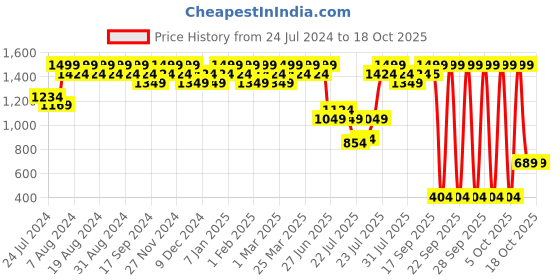 myntra.com Wildcraft Unisex Red Compact Solid Backpack wildcraft Price History Graph from 24 Jul 2024 to 18 Oct 2025