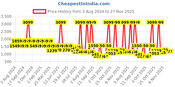 myntra.com Wildcraft Unisex Red Daredevil Graphic Backpack wildcraft Price History Graph from 3 Aug 2024 to 26 Nov 2025