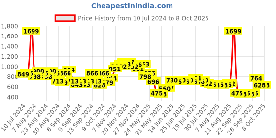 myntra.com Wildcraft Unisex Red LPTP Compact Printed Backpack wildcraft Price History Graph from 10 Jul 2024 to 7 Oct 2025