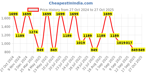myntra.com Wildcraft Unisex Red Printed Graft Messenger Bag wildcraft Price History Graph from 27 Oct 2024 to 27 Oct 2025