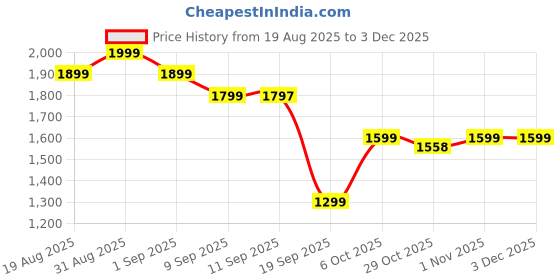 myntra.com Wildcraft Unisex Red Printed Verge 35 Rucksack wildcraft Price History Graph from 19 Aug 2025 to 1 Dec 2025