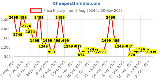 myntra.com Wildcraft Unisex Red Protrude Brand Logo Print Backpack wildcraft Price History Graph from 2 Aug 2024 to 29 Nov 2025