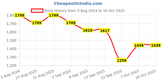 myntra.com Wildcraft Unisex Red Rock & Ice 20 Backpack wildcraft Price History Graph from 3 Aug 2024 to 16 Oct 2025