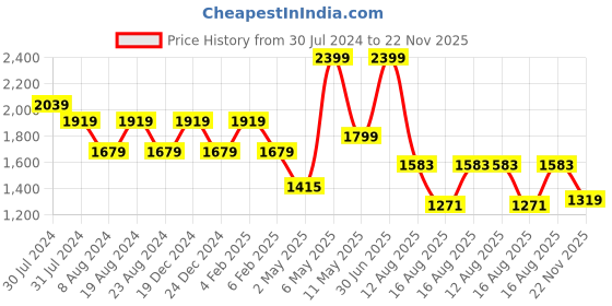 myntra.com Wildcraft Unisex Red Rock & Ice 30 Brand Logo Rucksack wildcraft Price History Graph from 30 Jul 2024 to 22 Nov 2025