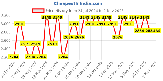 myntra.com Wildcraft Unisex Red Rover Duffel Bag with Skate Wheels wildcraft Price History Graph from 24 Jul 2024 to 2 Nov 2025