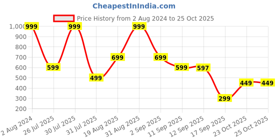 myntra.com Wildcraft Unisex Red Scamp 2 Printed Backpack wildcraft Price History Graph from 2 Aug 2024 to 25 Oct 2025