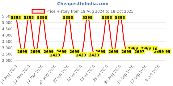 myntra.com Wildcraft Unisex Red Small Trolley Bag wildcraft Price History Graph from 19 Aug 2024 to 17 Oct 2025