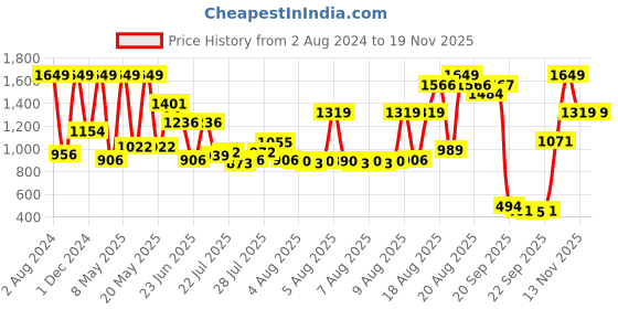 myntra.com Wildcraft Unisex Red Solid Ace 2 Backpack wildcraft Price History Graph from 2 Aug 2024 to 16 Nov 2025