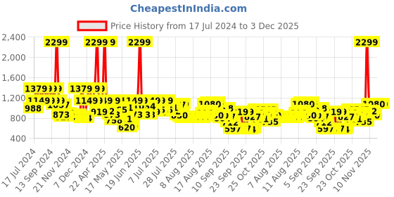 myntra.com Wildcraft Unisex Red Solid Backpack 2 Backpack wildcraft Price History Graph from 17 Jul 2024 to 3 Dec 2025