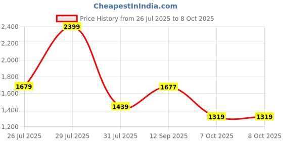 myntra.com Wildcraft Unisex Red Solid Bravo2 Mel Backpack wildcraft Price History Graph from 26 Jul 2025 to 7 Oct 2025
