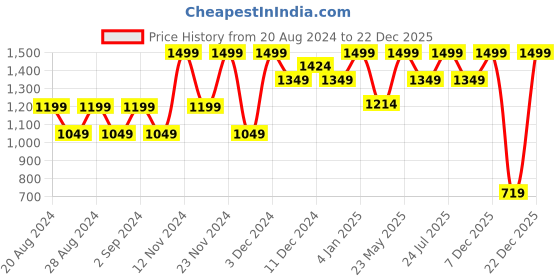 myntra.com Wildcraft Unisex Red Solid Duffel Bag wildcraft Price History Graph from 20 Aug 2024 to 22 Dec 2025