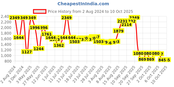 myntra.com Wildcraft Unisex Red Solid Eiger 25 Backpack wildcraft Price History Graph from 2 Aug 2024 to 9 Oct 2025