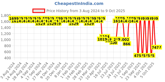 myntra.com Wildcraft Unisex Red Solid Hopper 1.0 Backpack wildcraft Price History Graph from 3 Aug 2024 to 8 Oct 2025