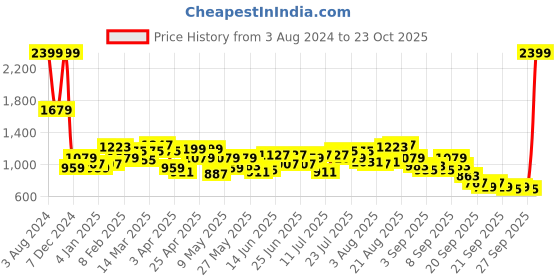 myntra.com Wildcraft Unisex Red Solid Shed Messenger Bag wildcraft Price History Graph from 3 Aug 2024 to 23 Oct 2025