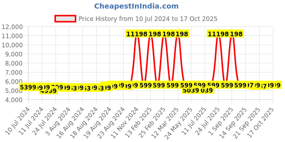 myntra.com Wildcraft Unisex Red Textured Hard-Side Medium Trolley Suitcase wildcraft Price History Graph from 10 Jul 2024 to 17 Oct 2025