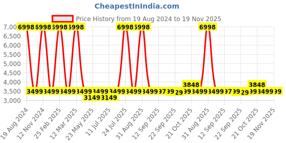 myntra.com Wildcraft Unisex Red Textured Hard Sided Columbus Cabin Trolley Bag wildcraft Price History Graph from 19 Aug 2024 to 19 Nov 2025