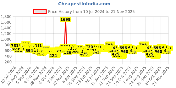myntra.com Wildcraft Unisex Red Typography Knight Backpack wildcraft Price History Graph from 10 Jul 2024 to 20 Nov 2025