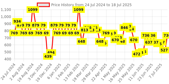 myntra.com Wildcraft Unisex Red Wiki Curl-it  Graphic Backpack wildcraft Price History Graph from 24 Jul 2024 to 11 Jul 2025