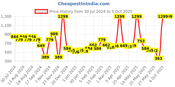 myntra.com Wildcraft Unisex Rust Brown Bean Backpack wildcraft Price History Graph from 30 Jul 2024 to 4 Oct 2025