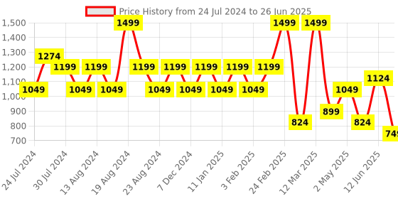 myntra.com Wildcraft Unisex Self Design Sling Bag wildcraft Price History Graph from 24 Jul 2024 to 26 Jun 2025