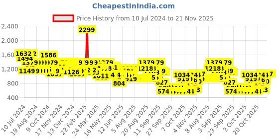myntra.com Wildcraft Unisex Solid Backpack wildcraft Price History Graph from 10 Jul 2024 to 20 Nov 2025