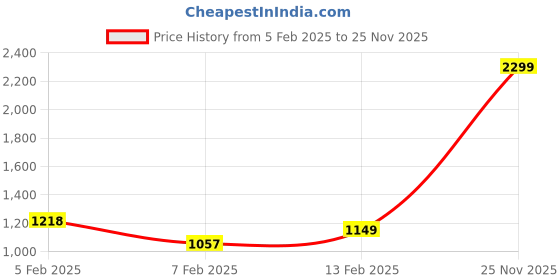 myntra.com Wildcraft Unisex Solid Backpack wildcraft Price History Graph from 5 Feb 2025 to 25 Nov 2025