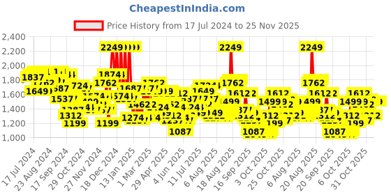 myntra.com Wildcraft Unisex Stack Pulse Brand Logo Backpack wildcraft Price History Graph from 17 Jul 2024 to 25 Nov 2025