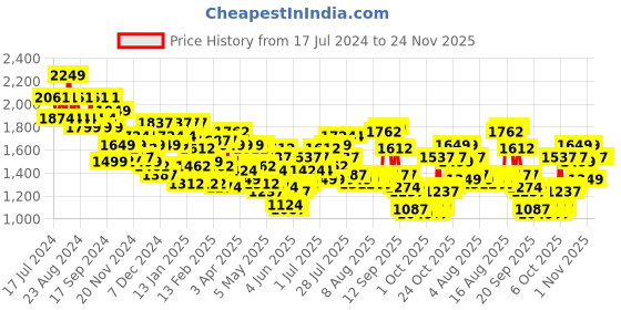 myntra.com Wildcraft Unisex Stack Pulse Brand Logo Backpack wildcraft Price History Graph from 17 Jul 2024 to 24 Nov 2025