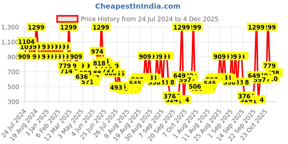 myntra.com Wildcraft Unisex Striped Backpack wildcraft Price History Graph from 24 Jul 2024 to 3 Dec 2025