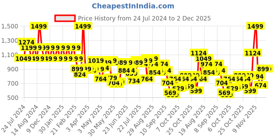 myntra.com Wildcraft Unisex Striped Backpack wildcraft Price History Graph from 24 Jul 2024 to 2 Dec 2025