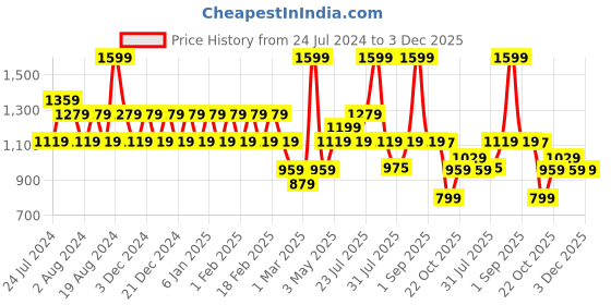 myntra.com Wildcraft Unisex Striped Bow Backpack wildcraft Price History Graph from 24 Jul 2024 to 3 Dec 2025