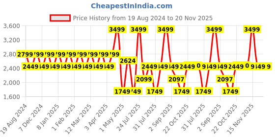 myntra.com Wildcraft Unisex Striped Messenger Bag wildcraft Price History Graph from 19 Aug 2024 to 20 Nov 2025