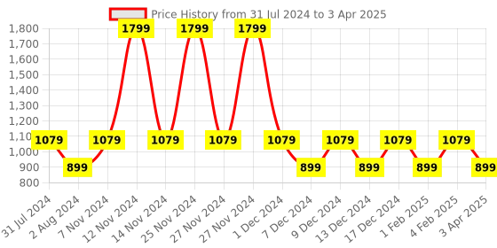 myntra.com Wildcraft Unisex Teal & Black Geometric Backpack wildcraft Price History Graph from 31 Jul 2024 to 3 Apr 2025