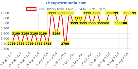 myntra.com Wildcraft Unisex Teal Globe Trotter 35 Solid Backpack wildcraft Price History Graph from 3 Aug 2024 to 19 Nov 2025