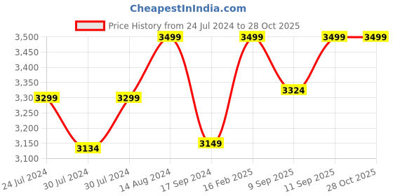 myntra.com Wildcraft Unisex Textured Backpack wildcraft Price History Graph from 24 Jul 2024 to 28 Oct 2025