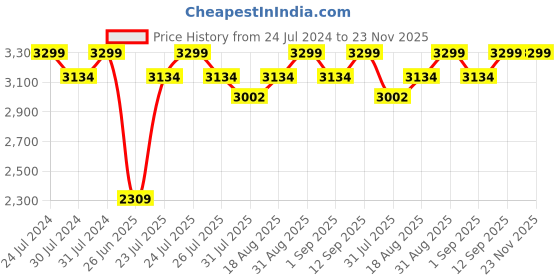 myntra.com Wildcraft Unisex Textured Backpack- 31.5 L wildcraft Price History Graph from 24 Jul 2024 to 22 Nov 2025