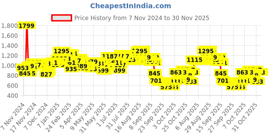 myntra.com Wildcraft Unisex Textured Evo 35 Backpack wildcraft Price History Graph from 7 Nov 2024 to 30 Nov 2025