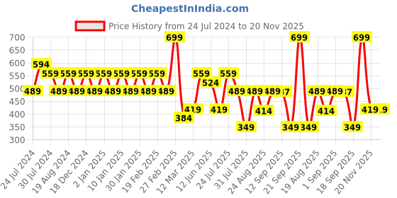 myntra.com Wildcraft Unisex Textured Messenger Bag wildcraft Price History Graph from 24 Jul 2024 to 20 Nov 2025